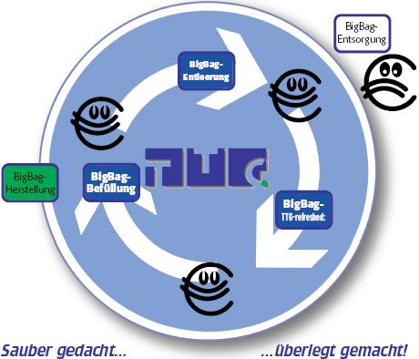 Ein BIGBAG im ökonomisch-ökologischen Kreislauf